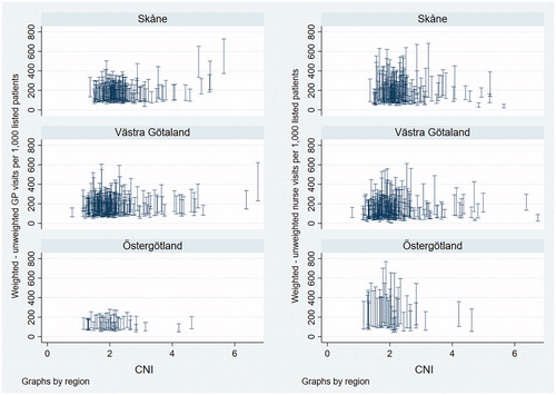 Figure 3. Comparison of weighted and unweighted visit measures, by region. The length of the spikes shows the difference between the weighted and unweighted number of visits per 1000 patients.