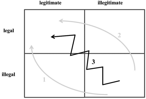 Figure 6. Three institutionalisation pathways of innovations.