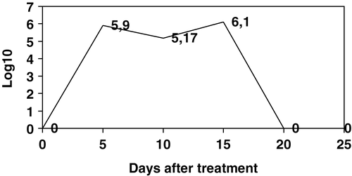 Figure 1. Log10 PFU/g bacteriophages isolated from caecal contents of birds from Group 3. Data are the mean of five birds. On day 20 post-treatment all birds were positive in a qualitative assay but under the limit of detection for the technique used for enumeration. On day 25 all birds were negative in both qualitative and quantitative tests.