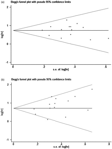 Figure 4. (a) Begg's test of the publication bias of the twelve studies assessing the impact of CDKN2A/B deletions on OS in ALL patients. (b) Begg's test of the publication bias of the twelve studies assessing the impact of CDKN2A/B deletions on EFS/DFS/RFS in ALL patients.