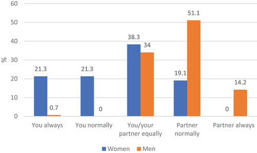 Figure 2. Senior Officers with Children: Who Organises Childcare?