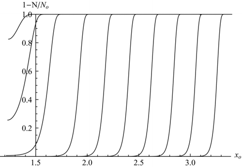 FIG. 4 Activation curves for ions, with C = 15 and c = 0.45. Top: varying ion diameter at fixed supersaturation: α = 0.3804, 0.3744, 0.3627, 0.3409, 0.3210, 0.3030, 0.2866, 0.2718, 0.2584, 0.2461 (from left to right). The two leftmost curves continue horizontally at decreasing x o. Bottom: varying α and fixed ion diameter: xi = 1.25, 1.5, 1.75, 2, 2.25, 2.5, 2.75, 3, 3.25, 3.5, 3.75, 4, 4.25, 4.5, 4.75, 5 (from right to left).