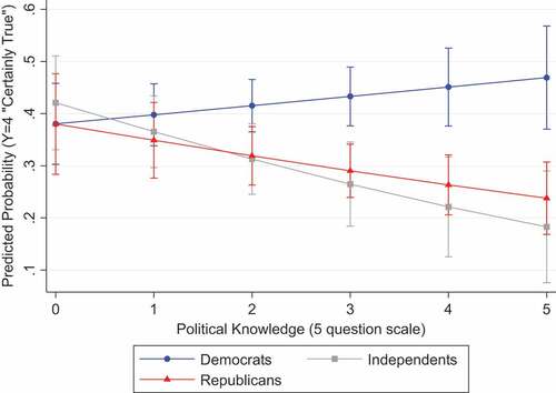 Figure 2. Party ID X knowledge interaction, ‘CTE is a public health issue’.