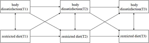 Figure 1 Proposed model of the relationships between body dissatisfaction and restricted diet.