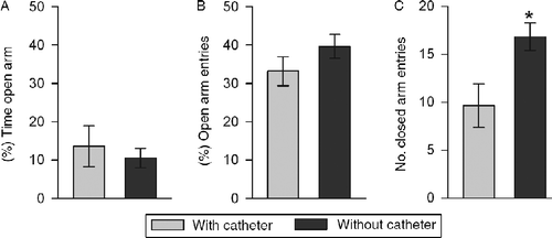 Figure 4.  Anxiety-related behavior of mice with (n = 8) and without (n = 11) a chronic jugular vein catheter 4 days after surgery represented by the percentage of: (a) time spent in the open arms of the elevated plus maze, and (b) entries performed into the open arms of the elevated plus maze. Closed arm entries (c) reflect locomotor activity. Data represent means ± SEM; *P < 0.05 versus catheter group.