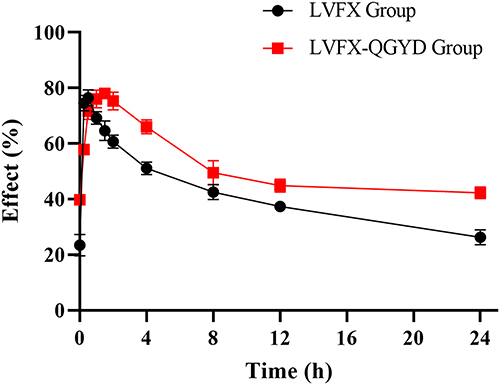 Figure 3 The average bacteriostatic effect versus time curves of the LVFX group and LVFX-QGYD group.