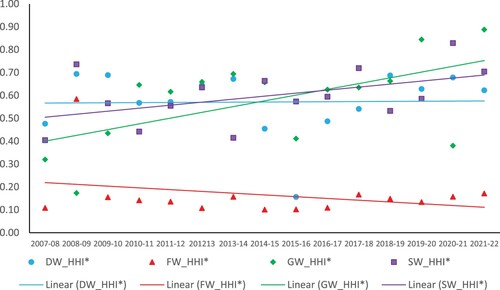 Figure 1. Level of concentration among the female handball leagues. HHI* indicator. DW: Danish women’s league; FW: French women’s league; GW: German women’s league; and SW: Spanish women’s league.