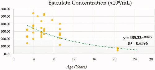 Figure 2. Ejaculate concentration(×106/mL) modelling using a compound function.