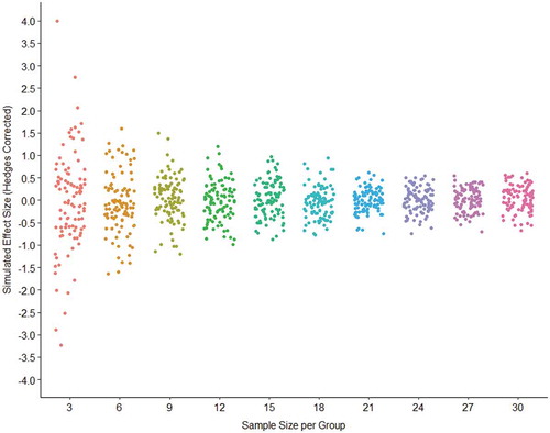 Figure 11. Effect size sizes under varying samples sizes (x-axis) when the null hypothesis is true (true effect size = 0). Larger effect sizes, upwards of g = 4.0, are possible when the sample size is small (n = 3 per group). Effect sizes were produced from 100 simulations per sample size (see supplementary material for code).