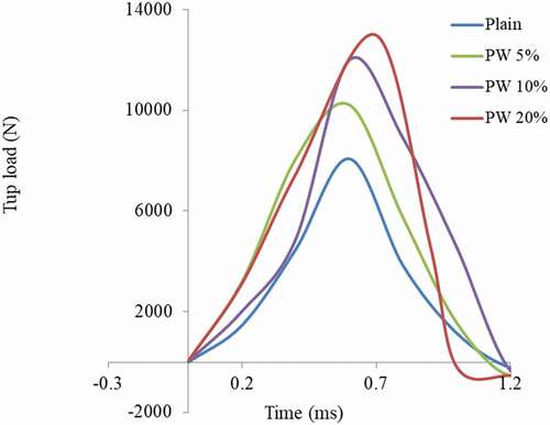 Figure 5. Tup load history