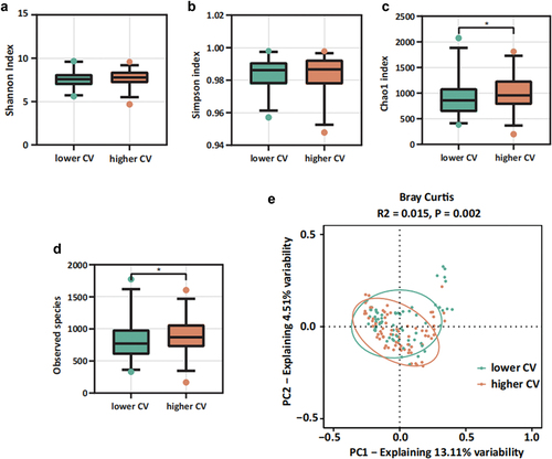 Figure 3. Oral microbiota diversity between lower CV group and higher CV group. (a-d) alpha diversity: (a) Shannon index, (b) Simpson index, (c) observed species, (d) Chao1 index; (e) beta diversity: PCoA result based on Bray Curtis.