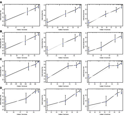 Figure 10. Calibration curves of the nomogram for 1-,5-, and 10-year overall survival of DLBCL patients in training set (A) and validation set (B), and calibration curves of the nomogram for 1-,5-, and 10-year disease-specific survival of DLBCL patients in training set (C) and validation set (D).