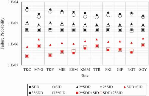 Figure 13. Failure probability for each site (ρ = 0.25, β = 0.3, β’ = 0.2) [Citation9]