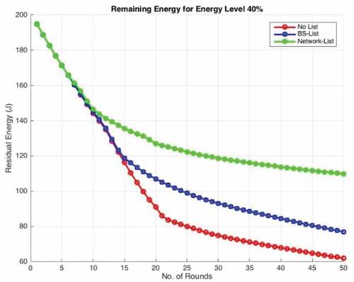 Figure 12. Residual for energy level 40%