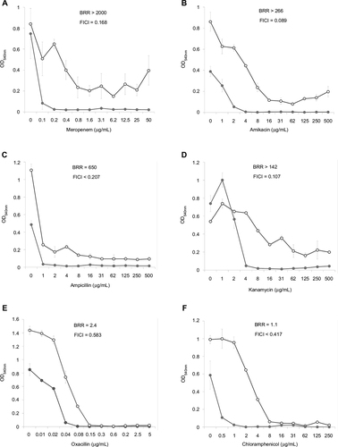 Figure 1 Doze–effect curves of antibiotics alone and in combination with FLIP7 against Staphylococcus aureus biofilm (TTC assay).