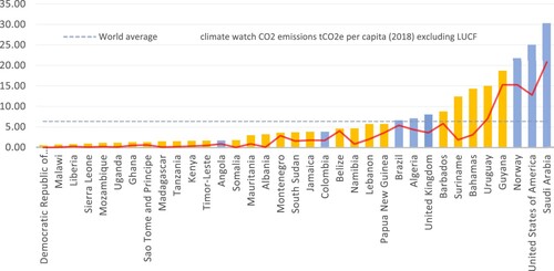Figure 1. Total GHG and CO2 emissions per capita for NPG countries and other selected countries, 2020 (tCO2e).Source: Authors’ calculations using Climate TRACE data (https://www.climatetrace.org/). Notes: Climate Trace data for all GHG (in tonnes Co2e) emissions per capita* for 2020, for NPG countries and other selected countries. * the data exclude (i) maritime and (ii) forest and land use emissions.