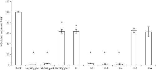 Figure 6. Spasmolytic effect of the crude extracts and the methanolic fractions of A. repens leaves on the 5-HT contractions of rat ileum slices. (*) Indicates a statistically significant difference (p ≤ 0.05). Values shown are the mean ± S.E.M. (standard error of the mean) of four determinations.