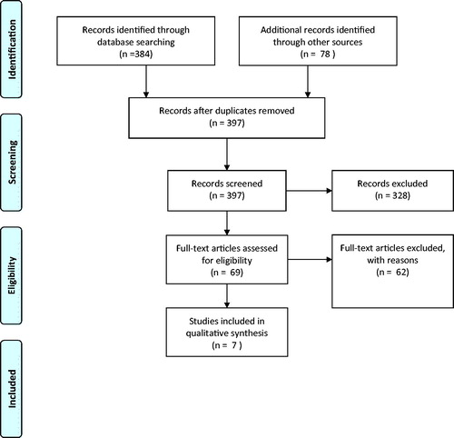 Figure 1. PRISMA diagram – articles included in review.