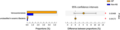 Figure 4 Wilcoxon rank-sum test bar plot of GP group and non-NS group at the phylum level. *P value <0.05.