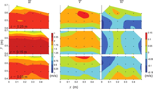 Figure 4. Plan views of time-averaged velocities, , , in m/s over three horizontal planes z = 0.05, 0.15, and 0.25 m for the vertical baffled channel at high-flow conditions. Flow is from left to right.