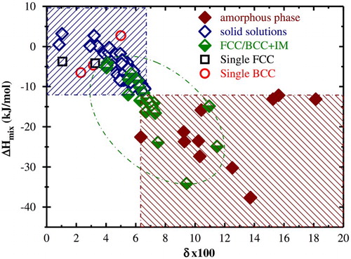 8 A plot of vs. δ showing the distribution of HEAs that form only solid solutions, that contain intermetallic compounds (alongside solid solutions), and that are amorphous. According to this treatment, only solid solutions form when 5 kJ mol kJ mol−1 and .Citation258 The red and blue areas represent the regions in which amorphous phases and solid solutions are found, respectively. The green oval encompasses the HEAs comprising intermetallic compounds. Reprinted fromCitation258 with permission from Springer
