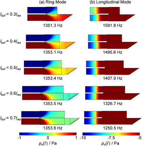Figure 6. The eigenmode pressure distributions pn(r→) for (a) the ring mode, and (b) the longitudinal mode with varying lbuf. The color scale range has been expanded to emphasize important variations in pn(r→) with changing lbuf. In particular, the variation in pn(r→) within the window volumes for the ring mode and the eigenmode pressure in the two resonator pipes for the longitudinal mode is emphasized.