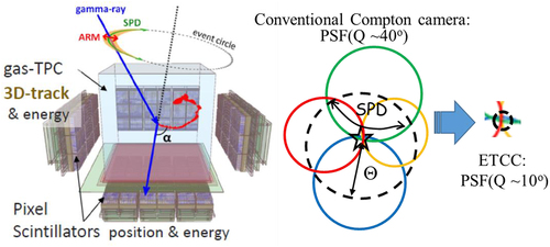 Figure 2. Schematic view of ETCC and schematic explanation of difference in PSF between the conventional Compton camera and ETCC.