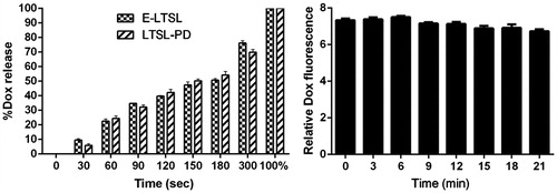 Figure 8. (A) Dox release as a function of sonication time (0–5 min). (B) Dox release in the presence of continuous-wave focused US (3–12 MHz).