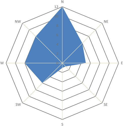 Figure 7. Aspects of all the valleys that were studied.