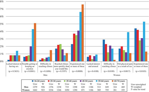 Figure 1. Prevalence of sexual function problems meeting DSM-5 morbidity criteria in the last year by gender and age group, among the sexually active participants.