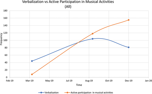Figure 2. Individual behavior dynamics of four participants in verbalization and active participation in musical activities over 9 months of MT. The score is the frequency of each behavior in each time point (one external rater).