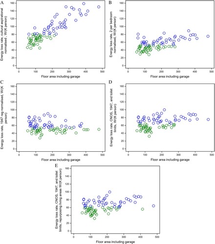 Figure 3. Normalisation based on occupancy methods. A, Cultural Aspirational occupancy normalisation. B, Two per bedroom occupancy normalisation. C, NZ 1947 regulations occupancy normalisation. D, Combination: NZ1947, 2 per bedroom and toilets occupancy normalisation. E, Combination: NZ1947, 2 per bedroom, toilets and repurpose living space occupancy normalisation.