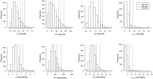 Figure 3. Histograms showing the distributions of validity indices and the three cutoff values.