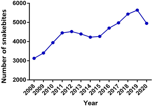Figure 1 Snakebite in Colombia. Total number of snakebite envenomation cases per year between 2008 and 2020 in the Colombian territory.