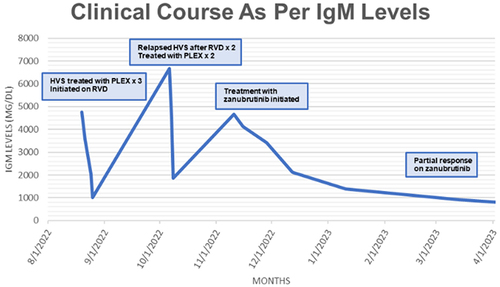 Figure 4 Clinical Course as Per IgM Levels. Initial IgM levels were treated with 3 sessions of PLEX followed by initiation of RVD. Patient failed therapy on RVD as seen with spike in IgM levels to 6680 mg/dL requiring stabilization with 2 sessions of PLEX. The patient was then started on zanubrutinib, a BTKi, and was able to achieve a PR.