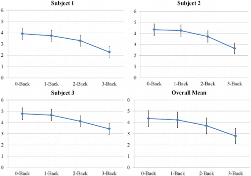 Figure 2. Experiment 1, N-back sensitivity (d’) as a function of N. Results shown for individual participants (1–3) and their overall mean. Error bars = 95% CI of the mean.