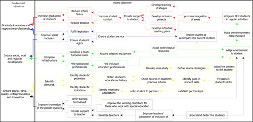 Figure 7. Case study VFT means-end network. Elaborated by the authors.