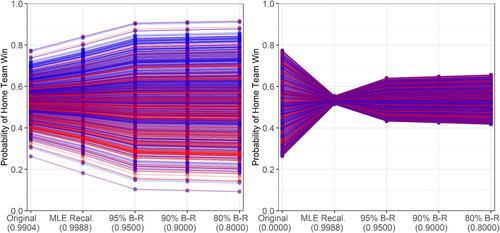 Fig. 4 Lineplot visualizing how the predictions for FiveThirtyEight (Left) and the random noise forecaster (Right) change under LLO-adjustments via MLEs and boldness recalibration. The first column of points in each panel is the original set of probability predictions. The second column of points is the predictions after recalibrating with the MLEs. The last three columns are the predictions after 95%, 90%, and 80% boldness-recalibration, respectively. A line is used to connect each original prediction to where it ends up after each recalibration procedure. Points and lines colored blue correspond to predictions for games in which the home team won. Red corresponds to games in which the home team lost. Achieved P(Mc|y) is reported in the parentheses in the axis label.