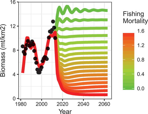 FIGURE 5. Simulated trajectories of total Atlantic Menhaden biomass (metric tons [mt] per km2) under different future projections of fishing mortality for medium-stanza Atlantic Menhaden (Fmed.menh = 0–1.6/year) starting in 2014. Lines are model projections; points represent the time series of relative biomass from the Atlantic Menhaden stock assessments.