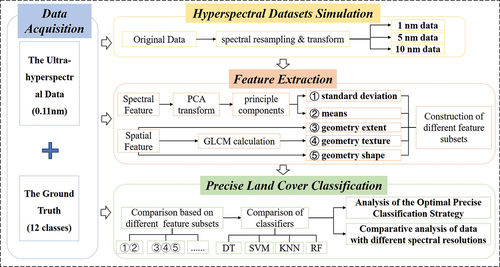 Figure 5. The framework of precise classification based on ultra-hyperspectral data and hyperspectral datasets with different spectral resolutions.