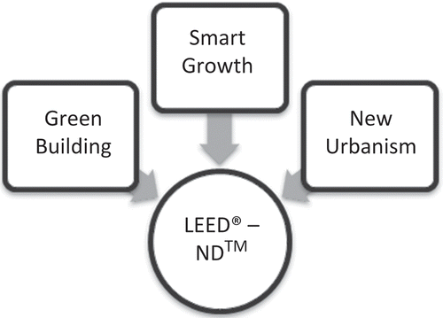Figure 1. Foundations of LEED®–ND™.