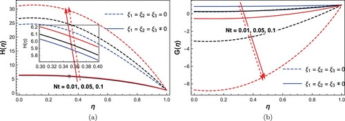 Figure 4. Influence of thermophoresis number (Nt) on (a) temperature, (b) nanoparticle concentration.