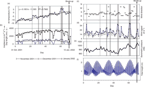 Fig. 3 Temporal variations of (a) air temperature, (b) surface irradiance, (c) wind direction, (d) wind speed, (e) air pressure and (f) tidal height data at the Dumont d'Urville Station from 1 November 2001 to 12 January 2002. Shaded areas indicate the strongest katabatic wind events.