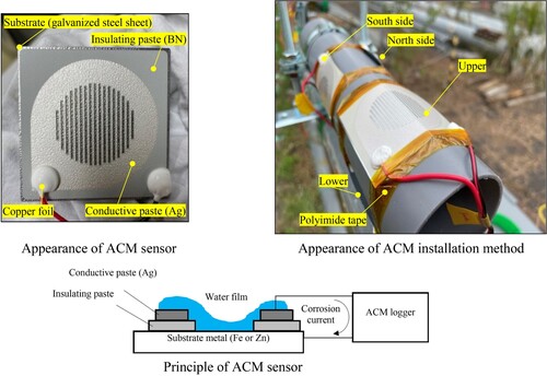 Fig. 3: Appearance, principle, and installation method of the ACM sensor