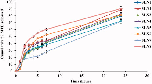 Figure 3. In vitro release of MTD from the prepared SLNs through cellulose membrane over 24 h. MTD, metronidazole; SLNs, solid lipid nanoparticles.