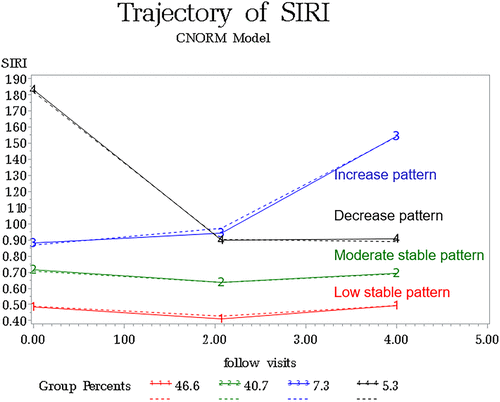 Figure 3 Dynamic trajectory of SIRI during 2006–2010.