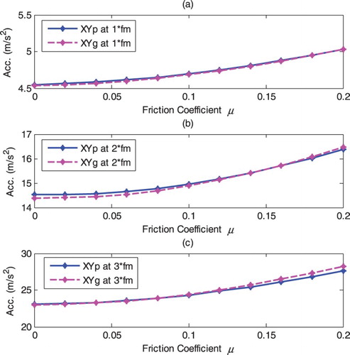 Figure 15. Spectral peaks of combined translation responses.