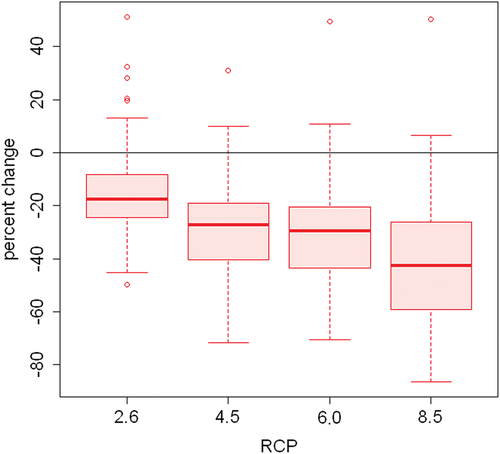 Figure 4. Predicted percent changes in range size by 2070 for the 48 species under the four IPCC AR5 greenhouse gas concentration pathways [Citation22]. Circles indicate outliers.