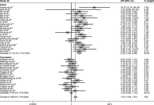 Figure 4 Forest plot for the association between TNF-α −308 polymorphism and COPD in all subjects using codominant genetic model (G/G vs G/A genotype).
