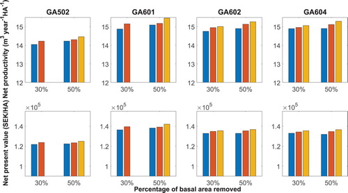 Figure 3. Net production and net present value increase with spatial evenness. The figure depicts the stand economy and net production response to change in basal area reduction and spatial evenness. The basal area is reduced by 30% and 50%. The target thinning ratio (TR) was set to 1 and the spatial evenness was set to 1 (blue bar), 1.2 (red bar) and 1.4 (yellow bar). Results for GA502 and GA601, with spatial evenness set to 1.4 and basal area reduction set to 30%, is missing because no tree selection could be found to fulfil these conditions.